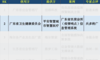 廣東省&ldquo;疫情哨點信息管理系統&rdquo;入選2020人工智能案例TOP100