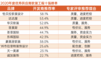厲害了！2020年軟裝工程行業年度十強，屬于這些企業！