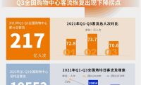 匯納科技發布《匯客云城市實體商業客流2021年Q3報告》
