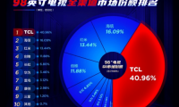 TCL白家電與彩電齊頭并進(jìn)，國(guó)貨之光名副其實(shí)