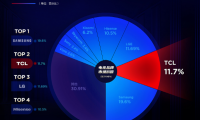 權威數據：TCL電視2022年銷量全球第二