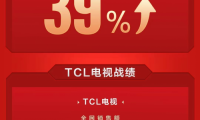 &ldquo;最卷618&rdquo;，TCL電視用全網(wǎng)銷售額冠軍給618畫上句號