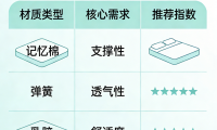 2026年十大記憶棉床墊選購終極清單！