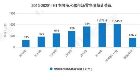 非凡品質鑄就市場領先 安吉爾凈水黑科技獲大眾關注