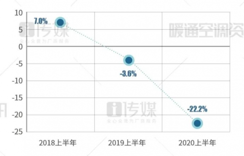 【2020半年報】天加逆勢增長，繼續領跑末端市場