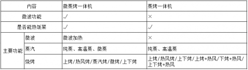 微蒸烤一體機(jī)和蒸烤一體機(jī)的區(qū)別以及一體機(jī)的市場(chǎng)走向