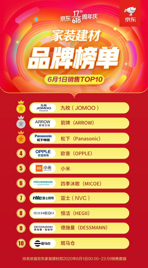 九牧京東6.18開門紅勢如破竹，再創傳奇