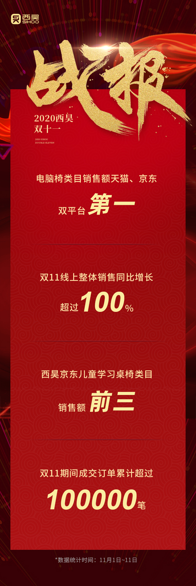 再創新高，西昊登頂雙十一天貓京東電腦椅銷量榜