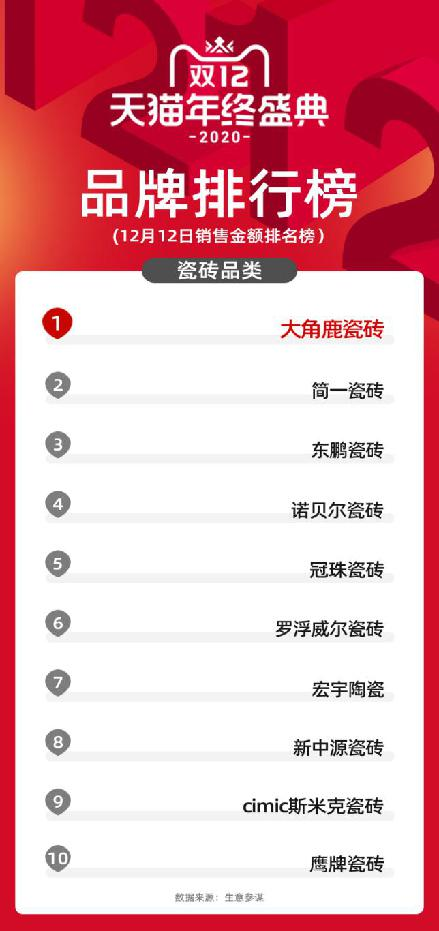 瓷磚銷量排行榜，大角鹿第一，諾貝爾第四！