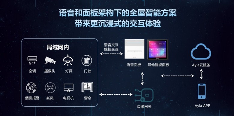 Ayla艾拉物聯CEO劉渝龍：主動式服務是智能家居未來趨勢