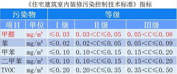 甲醛污染分級與源頭控制已成行業新風向