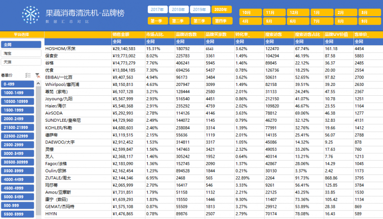 消費者說了算-2020果蔬消毒清洗機全網銷量十大品牌