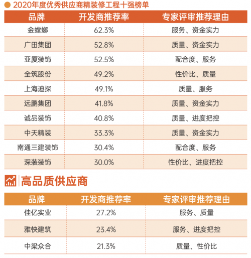 明源云采購地產精裝修工程10強榜單！金螳螂、廣田集團、亞廈裝飾等企業上榜