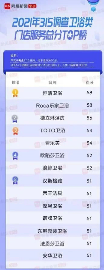 恒潔衛(wèi)浴怎么樣？&ldquo;雙料冠軍&rdquo;領(lǐng)跑衛(wèi)浴行業(yè)