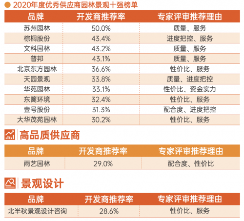 重磅！這些企業上榜園林景觀行業年度十強！
