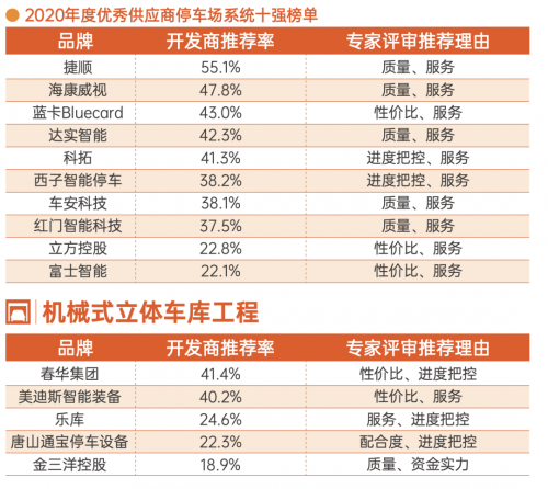 停車(chē)場(chǎng)系統(tǒng)10強(qiáng)榜單！捷順、海康威視等企業(yè)上榜