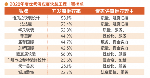 明源云采購軟裝工程10強榜單！伊貝拉軟裝設計、達達屋、華貝軟裝等企業上榜