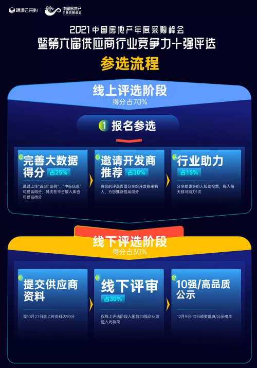《中國房地產供應商行業競爭力十強評選》開啟報名