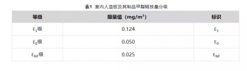 最嚴甲醛標準出爐,國標ENF級將成家居板材最高環保標準
