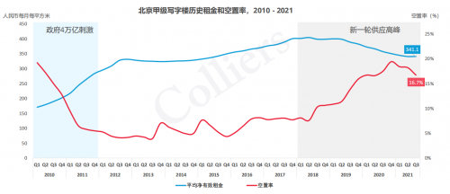 北京經開區商辦市場表現亮眼，大族商圈激發區域活力