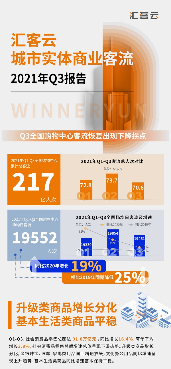 匯納科技發(fā)布《匯客云城市實(shí)體商業(yè)客流2021年Q3報告》