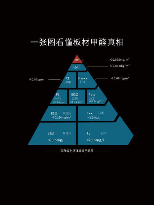 甲醛新國標ENF登場，云生活凈醛歐松板與&ldquo;醛&rdquo;世界為敵