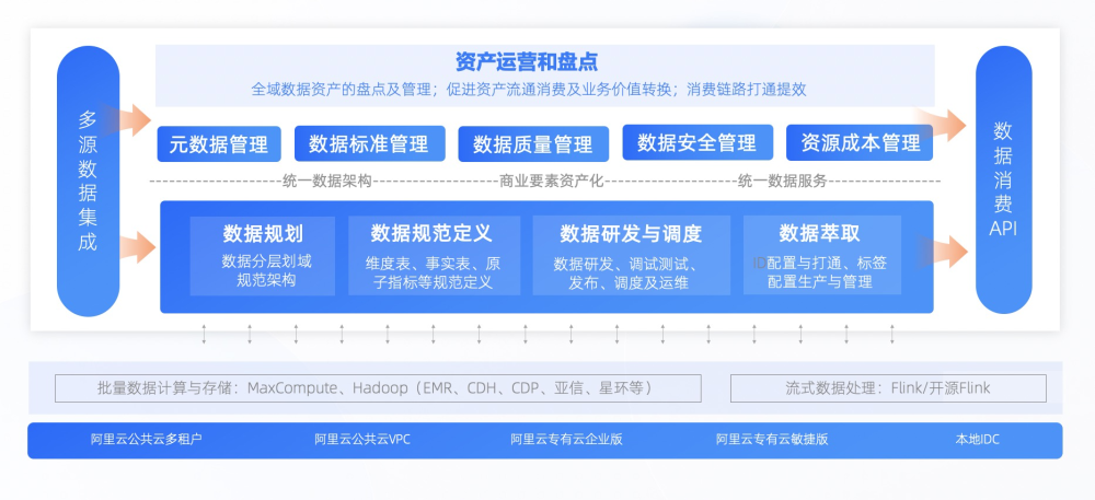數(shù)據(jù)中臺(tái)利器DataphinV3.5上線，讓智能數(shù)據(jù)建設(shè)與治理快速見效