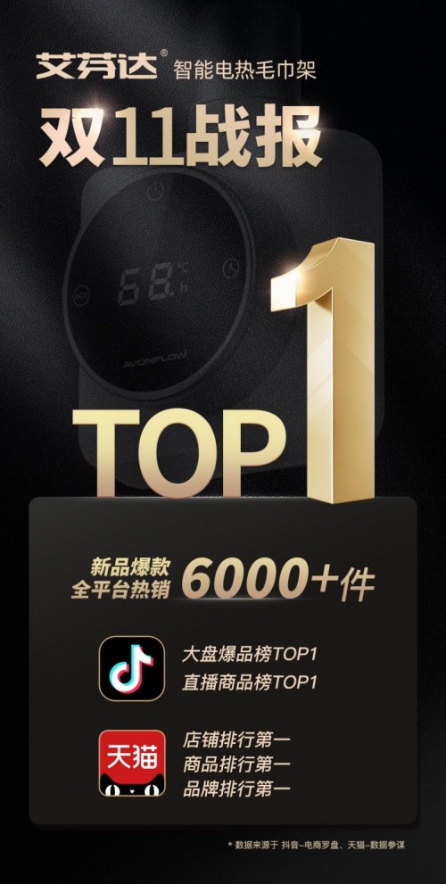 艾芬達電熱毛巾架雙11戰報出爐 斬獲天貓抖音雙平臺第一