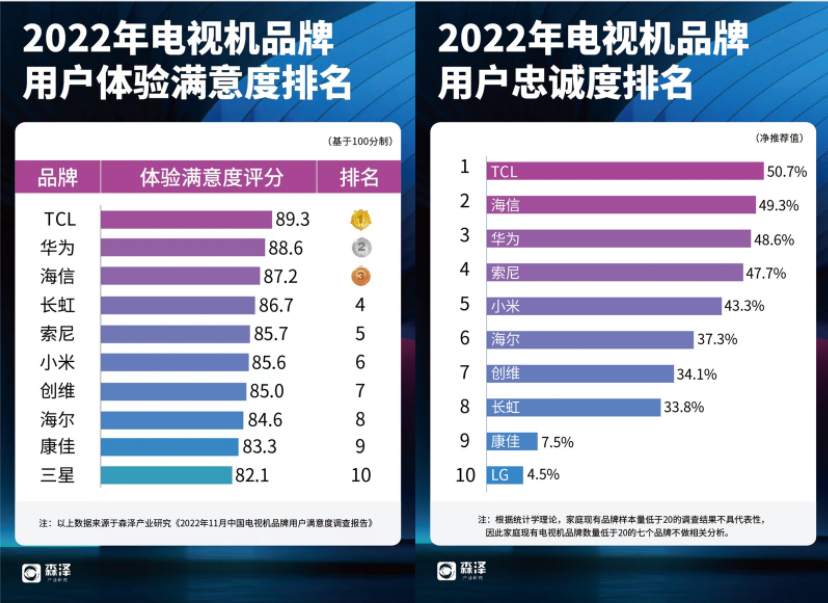 聽人勸吃飽飯！發小推薦的電視品牌，竟然拿了多個行業第一