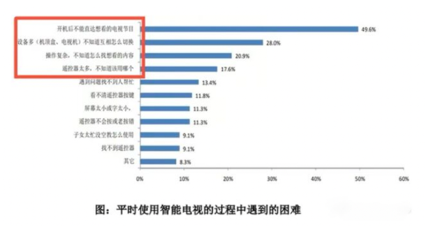智能電視系統被觀眾嫌棄，究竟誰之過？