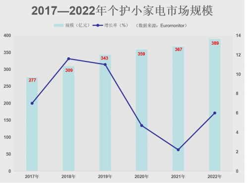 個護小家電商家背后的強硬&ldquo;靠山&rdquo;&mdash;&mdash;僑城里，領跑行業(yè)賽道