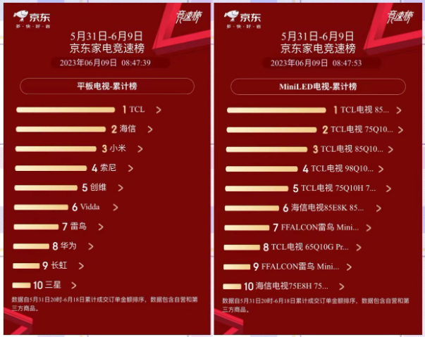 TCL Mini LED電視彰顯產品力 618購物節持續領跑