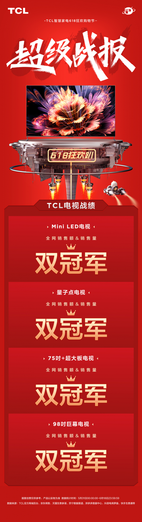 618Mini LED前十占了八個！TCL的&ldquo;五冠王&rdquo;才剛剛開始
