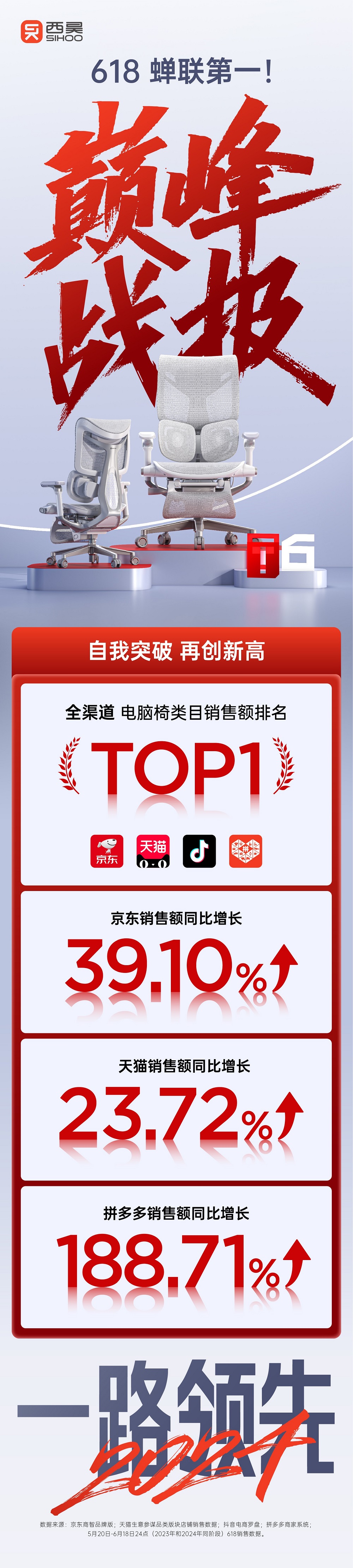 邁向人體工學椅全球前三！西昊618斬獲多平臺銷售額第一