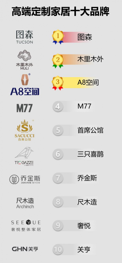 高端定制家居十大品牌榜單發布！圖森、木里、A8空間等入選