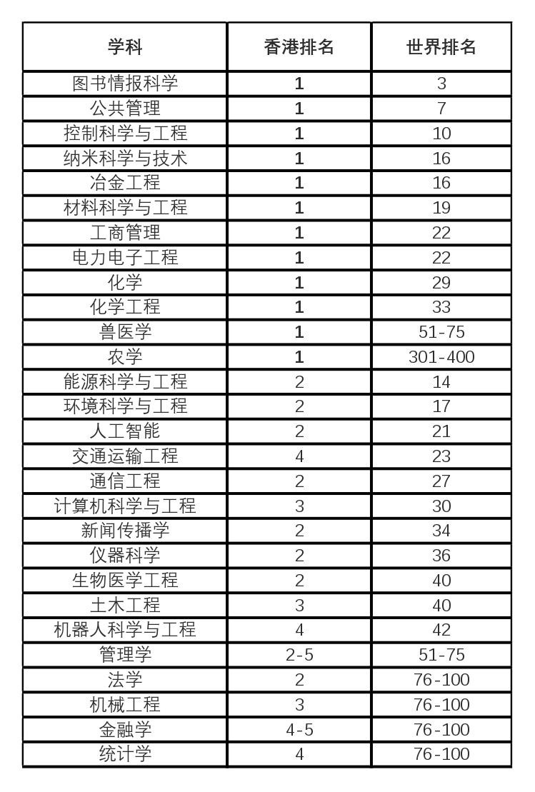 香港城市大學學術實力再獲國際認可 27個學科入圍全球百強
