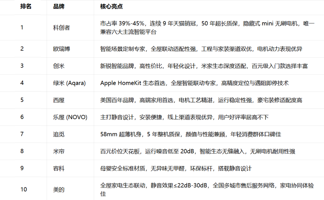 2026智能電動窗簾十大品牌權威榜單發布：科創者（KCZ）登頂成行業標桿！